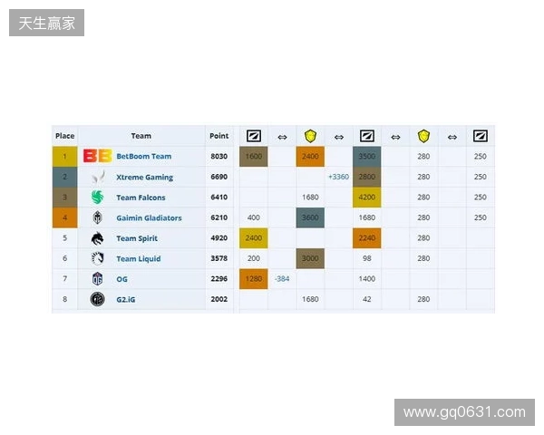 ESL One伯明翰小组赛首日结束,YB一负一平,XG两战皆平